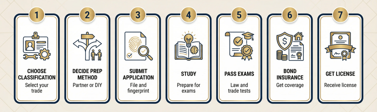 California contractor license 7-step process: choose classification, decide prep method, submit application and fingerprint, study, pass exams, get bond and insurance, receive license